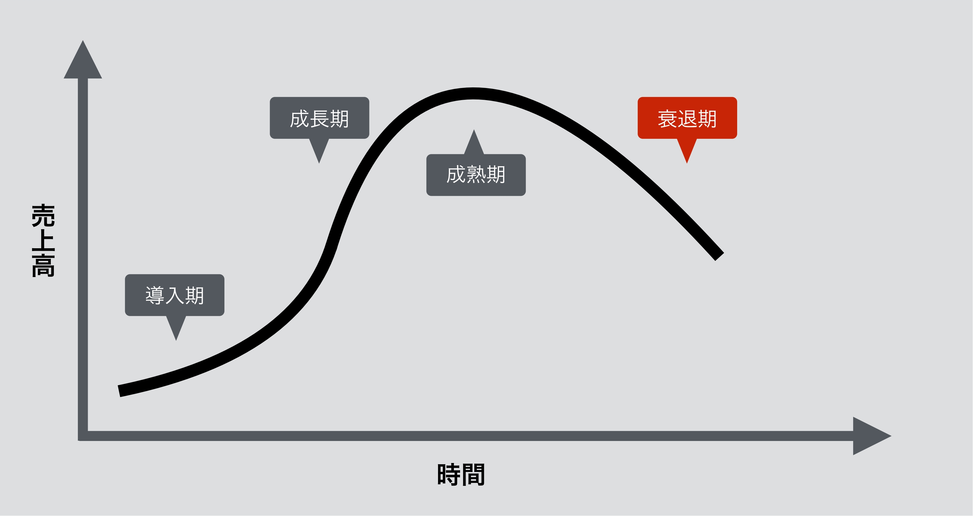 経営資源の最適化に向け理解すべき「製品ライフサイクル」 - 東京の